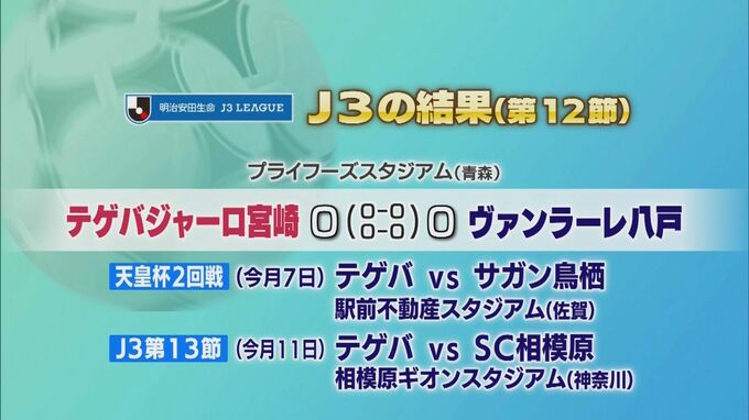 J3第１２節　テゲバジャーロ宮崎はドロー　|　MRTニュース ｜ ＭＲＴ宮崎放送