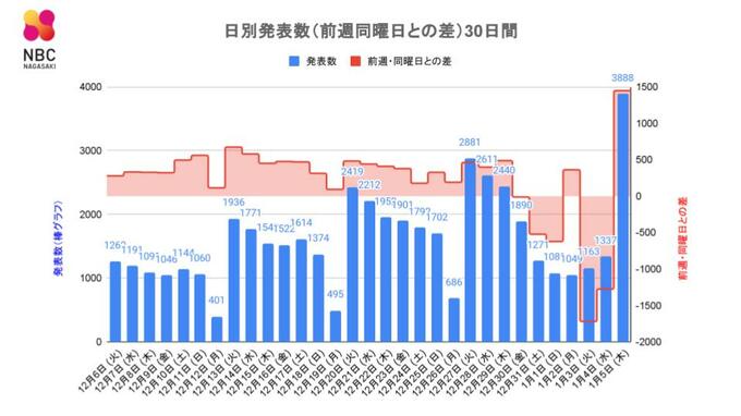 【長崎】3,888人が新型コロナ陽性 8月27日以来3千人超 死者7人 2つの高齢者施設で新規クラスター　|　長崎のニュース | 天気 | NBC長崎放送