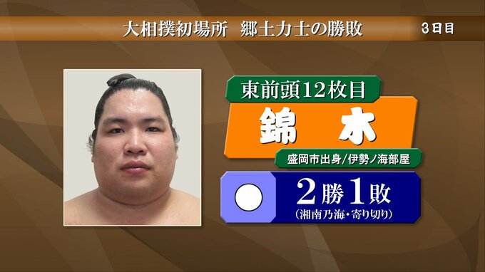 錦木は湘南乃海に寄り切りで勝ち2勝1敗に　大相撲初場所3日目の結果|TBS NEWS DIG