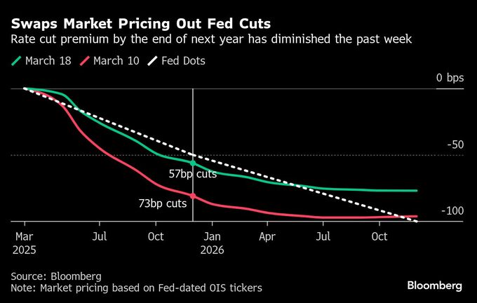 米利下げ観測後退、ＦＯＭＣ控え市場は金融当局の明確な方針探る