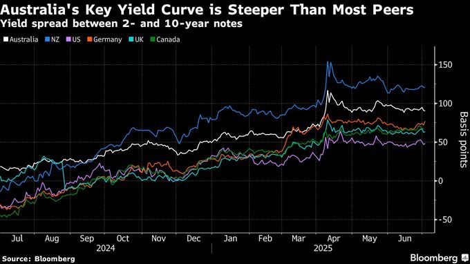 豪州、超長期債の発行規模縮小を検討－金利上昇で資金調達コスト増大