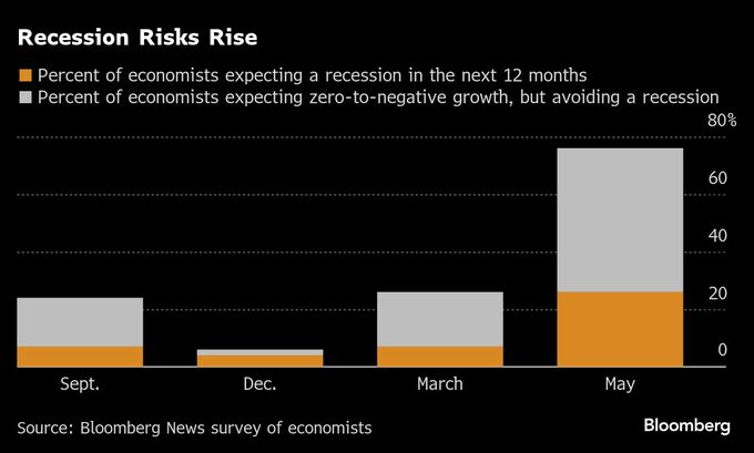 ＦＲＢは９月まで利下げせず、米経済の見通しは悪化－エコノミスト