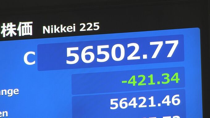 【速報】日経平均 421円安の5万6502円で取引終了　米イラン協議が合意至らず売り注文広がる 「トリプル安」展開に