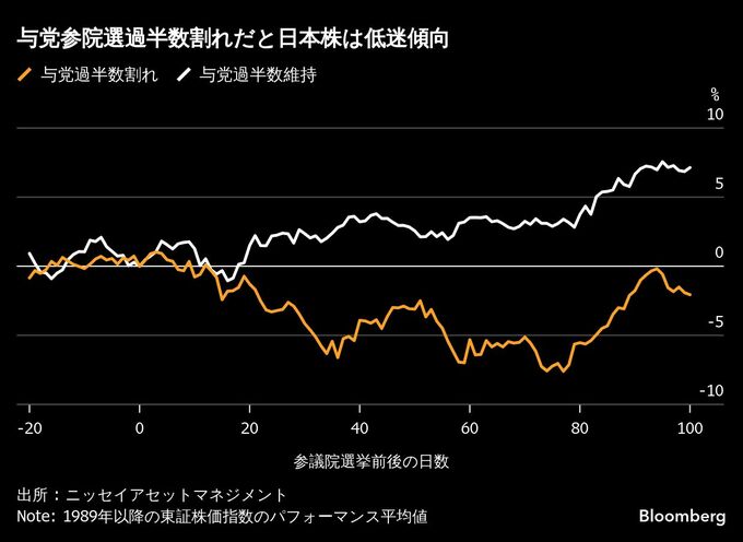 与党過半数割れに現実味、新たな重荷背負う日本株－過去は低迷長引く