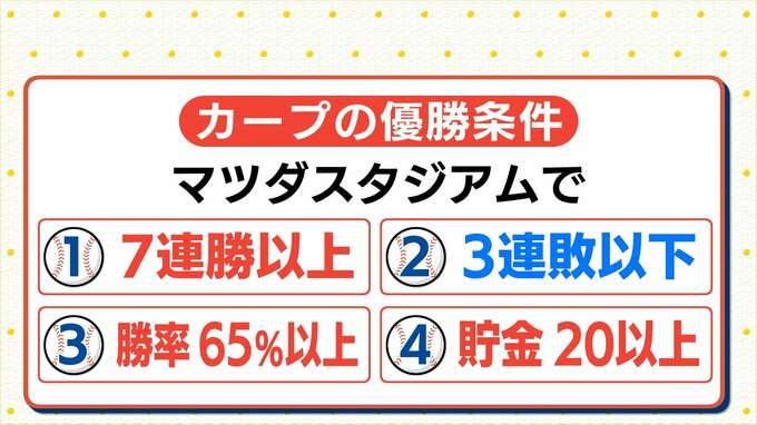 『カープ優勝に必要な条件』を今年は早くもクリアしている！？　3連覇を果たしたシーズンから見えた、優勝に必要な"地元での4つの数字"とは？　|　RCC NEWS | 広島ニュース | RCC中国放送