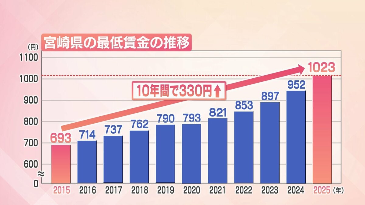 宮崎県内の最低賃金が1023円に引き上げ 中小・零細企業からは価格転嫁
