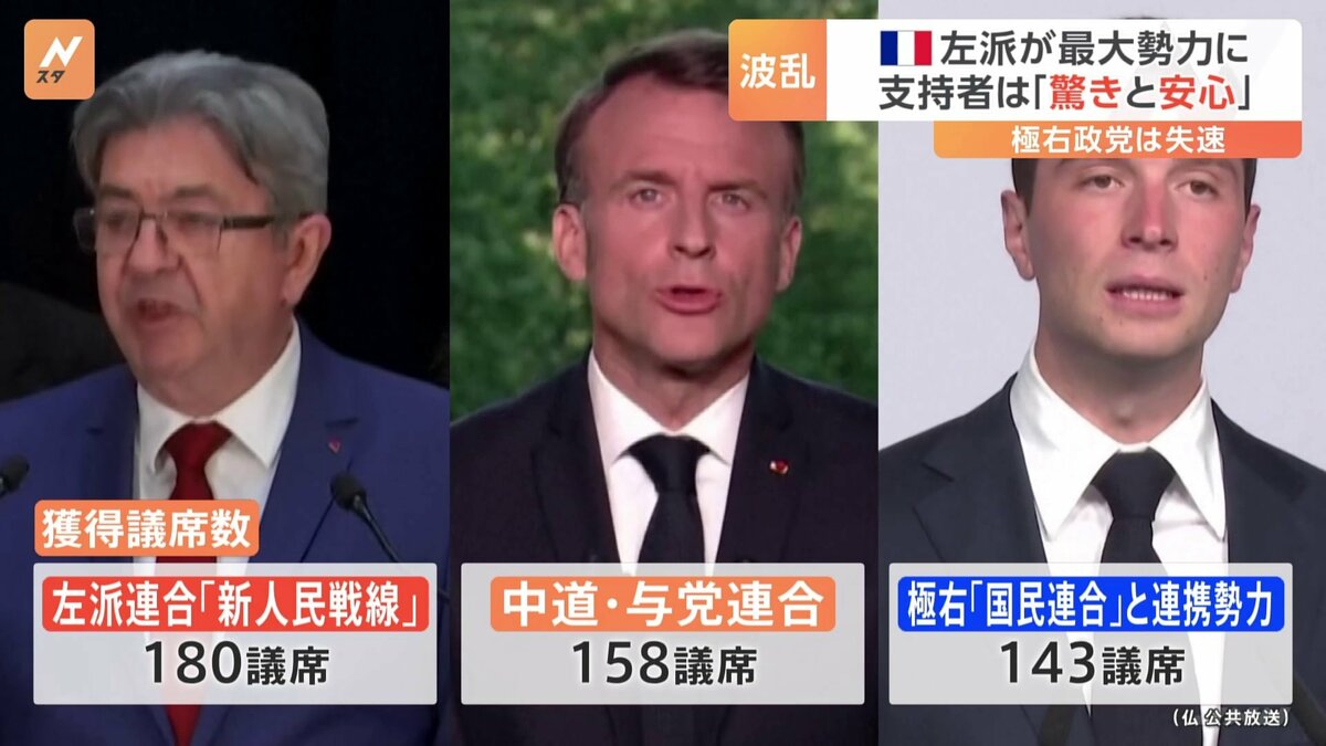 フランス国民議会選挙の決選投票 1回目の投票でトップだった極右政党が失速 左派連合が最大勢力に TBS NEWS DIG