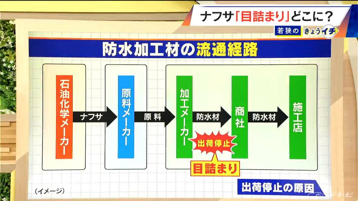 ナフサの“目詰まり”どこで？出荷停止の原因は一部の過剰発注で情報整理のため？｢材料なくて仕事ができないのは前代未聞｣ 今後の見通しと課題
