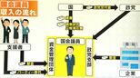 政治資金パーティー“裏金”疑惑で考える 国会議員にはどんなお金が入ってくるのか?【チャント!解説】 | 名古屋・愛知・岐阜・三重のニュース【CBC news】 | CBC web