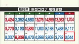 新型コロナ 福岡県3044人佐賀県497人陽性 | 福岡のニュース|RKB NEWS|RKB毎日放送