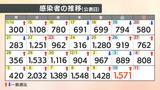 【速報値】新型コロナ 愛媛県内で新たに1571人感染確認 先週土曜より682人増加 | 愛媛のニュース - Nスタえひめ|あいテレビは6チャンネル