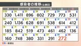 【速報値】新型コロナ 愛媛県内で新たに272人の感染確認 | 愛媛のニュース - Nスタえひめ|あいテレビは6チャンネル