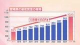 宮崎県内の最低賃金が1023円に引き上げ 中小・零細企業からは価格転嫁進まずに苦境を訴える声も | MRTニュース | MRT宮崎放送