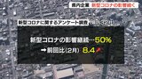 県内企業の売り上げに新型コロナの影響続く 円安やコスト上昇も追い打ち 大分 | 大分のニュース|OBS NEWS|大分放送