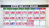 福岡県の陽性1万2155人(22日)過去最多を3日連続で更新~新型コロナウイルス|TBS NEWS DIG