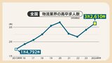「中長期的な戦力」企業が高卒採用に熱視線 背景に労働人口の減少も課題は高い離職率 | 福岡のニュース|RKB NEWS|RKB毎日放送