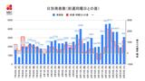 【長崎】3,083人が新型コロナ陽性 死者6人に 佐世保市の児童関係施設など新規クラスター6件 | 長崎のニュース | 天気 | NBC長崎放送