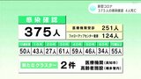 新型コロナ 高知県内で375人の感染確認 4人死亡 | 高知のニュース・天気|KUTV NEWS | KUTVテレビ高知
