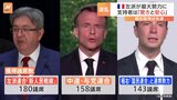 フランス国民議会選挙の決選投票　1回目の投票でトップだった極右政党が失速　左派連合が最大勢力に|TBS NEWS DIG