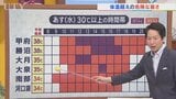 あす15日はフェーン現象により体温超えの危険な暑さに しかもあさって16日まで暑さ続く 米津龍一気象予報士が解説 山梨 | 山梨のニュース | UTYテレビ山梨