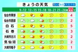 【19日宮城の天気】真冬のような寒さ戻り最高気温は5℃前後のところ多い　3連休はかなり暖かくなり"スギ花粉"の飛散増大　tbc気象台　|　宮城のニュース│tbc NEWS│tbc東北放送