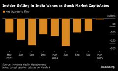 悲観論に苦しむインド株、時価総額192兆円失うも投資家買い急がず| TBS CROSS DIG with Bloomberg
