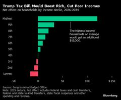 トランプ税制法案は富裕層に恩恵、貧困層に打撃－米議会予算局が分析| TBS CROSS DIG with Bloomberg