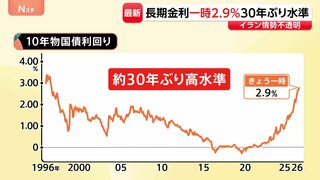 30年ぶりの高水準続く長期金利 一時2.9％ 上昇にイラン情勢が追い打ち 専門家「売りが売りを呼ぶ相場に…」| TBS CROSS DIG with Bloomberg