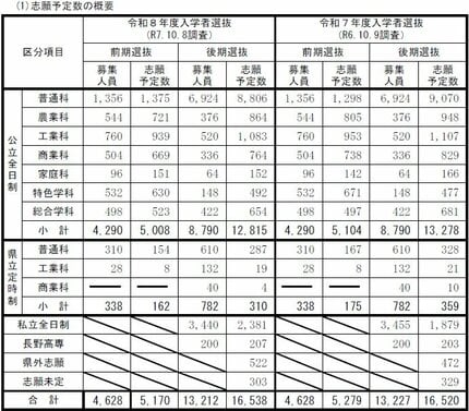 全校一覧掲載】全日制前期選抜1.17倍 後期選抜は1.46倍【2026年度長野