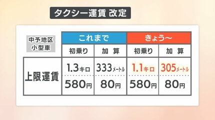 タクシー運賃値上げ 1.3キロ580円→1.1キロ580円に 背景には燃料費高騰