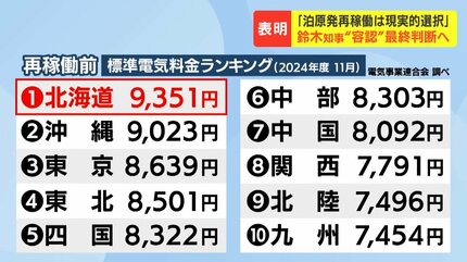 北電泊原発】“総合的”に判断”から容認「再稼働は現実的選択」と鈴木