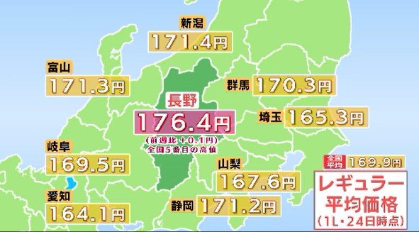 【長野県内・ガソリン価格】レギュラーが176.4円、わずかに値上がり…政府が現在の補助金継続方針、今後は小幅な値動き予想|TBS NEWS DIG