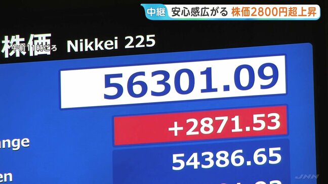 5万6000円台回復　日経平均株価 一時2800円超の値上がり　米イラン“停戦合意”で安心感広がり「買いが買いを呼ぶ」展開|TBS NEWS DIG