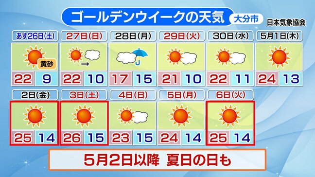 【気象予報士解説】 ゴールデンウィークの天気 後半は暑さに注意を 大分|TBS NEWS DIG