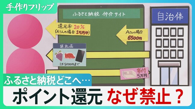 「ポイント過熱は本来の趣旨にそぐわない」総務省　ふるさと納税で世田谷区は123億円税収減など、都市部減収も問題に【サンデーモーニング】|TBS NEWS DIG