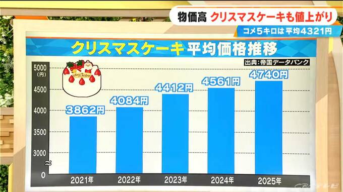 クリスマスケーキが高い ファミリーサイズは4年前から約900円アップで4740円 いちご･鶏卵などの原材料が軒並み高騰… 電気･ガス･人件費･配送コストの上昇も　|　名古屋・愛知・岐阜・三重のニュース【CBC news】 | CBC web