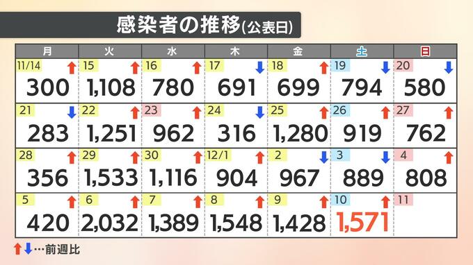【速報値】新型コロナ 愛媛県内で新たに1571人感染確認 先週土曜より682人増加　|　愛媛のニュース - Nスタえひめ｜あいテレビは6チャンネル