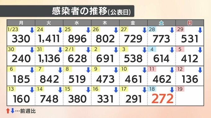【速報値】新型コロナ　愛媛県内で新たに272人の感染確認　|　愛媛のニュース - Nスタえひめ｜あいテレビは6チャンネル
