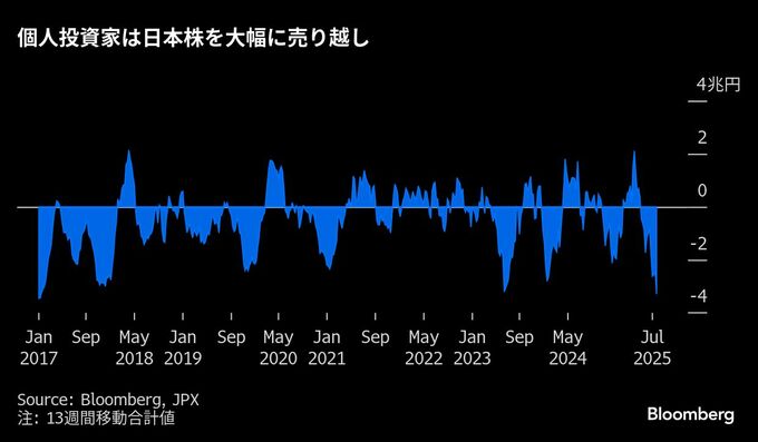 最高値の日本株、「逆張り」個人は持続に疑念－弱気ポジション急拡大