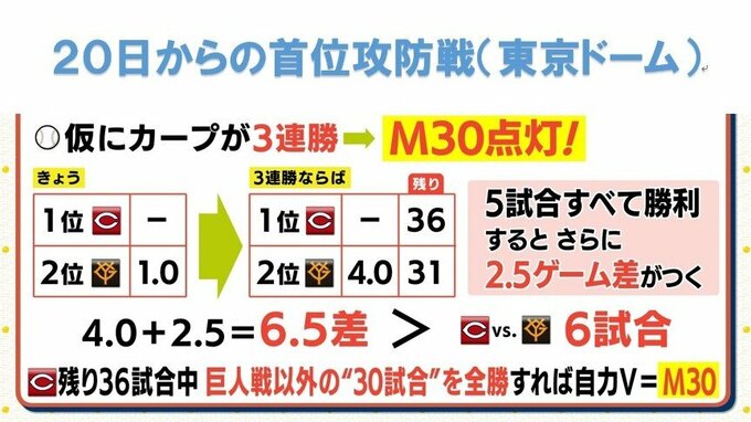 ついにマジック点灯!?　広島カープ　首位攻防戦　巨人戦 残り９試合 “数字” でシミュレーション　|　RCC NEWS | 広島ニュース | RCC中国放送