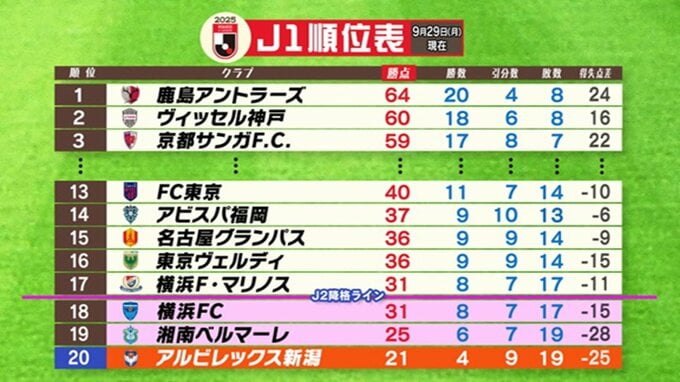 崖っぷちの最下位「少ないチャンスで確実に点が取れた所は評価出来る」アルビレックス新潟 ガンバ大阪に2対4で敗れる　Ｊ１残留一層厳しく　|　新潟のニュース・天気｜BSN NEWS｜BSN新潟放送