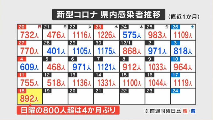 新型コロナ　１２月１８日は892人の感染発表　山梨県　|　山梨のニュース | ＵＴＹテレビ山梨