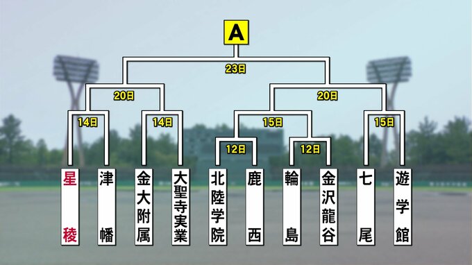 夏の全国高校野球選手権石川大会 対戦カード決まる①　|　石川県のニュース｜MRO北陸放送