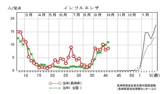 インフルエンザ報告数が42人増加　新型コロナは減少傾向続く（長崎県10/19発表　感染者発生動向調査）|TBS NEWS DIG