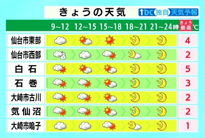 【19日宮城の天気】真冬のような寒さ戻り最高気温は5℃前後のところ多い　3連休はかなり暖かくなり"スギ花粉"の飛散増大　tbc気象台|TBS NEWS DIG