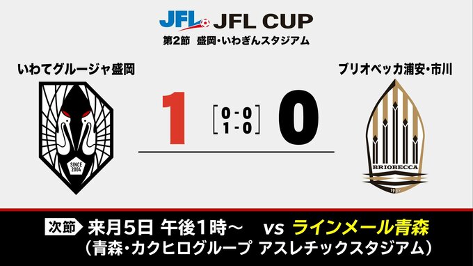 後半アディショナルタイムで弓削翼選手が値千金のゴール　JFL CUP開幕2戦目で初勝利　いわてグルージャ盛岡　|TBS NEWS DIG