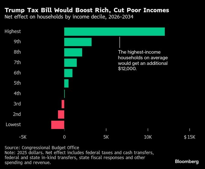 トランプ税制法案は富裕層に恩恵、貧困層に打撃－米議会予算局が分析