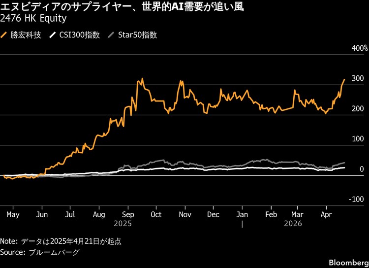 エヌビディアのサプライヤー、勝宏科技が香港に重複上場-株価急伸 エヌビディアのサプライヤー、勝宏科技が香港に重複上場-株価急伸