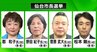 AI分析【仙台市長選挙】各候補の第一声をテキストマイニングで分析　|　宮城のニュース│tbc NEWS│tbc東北放送