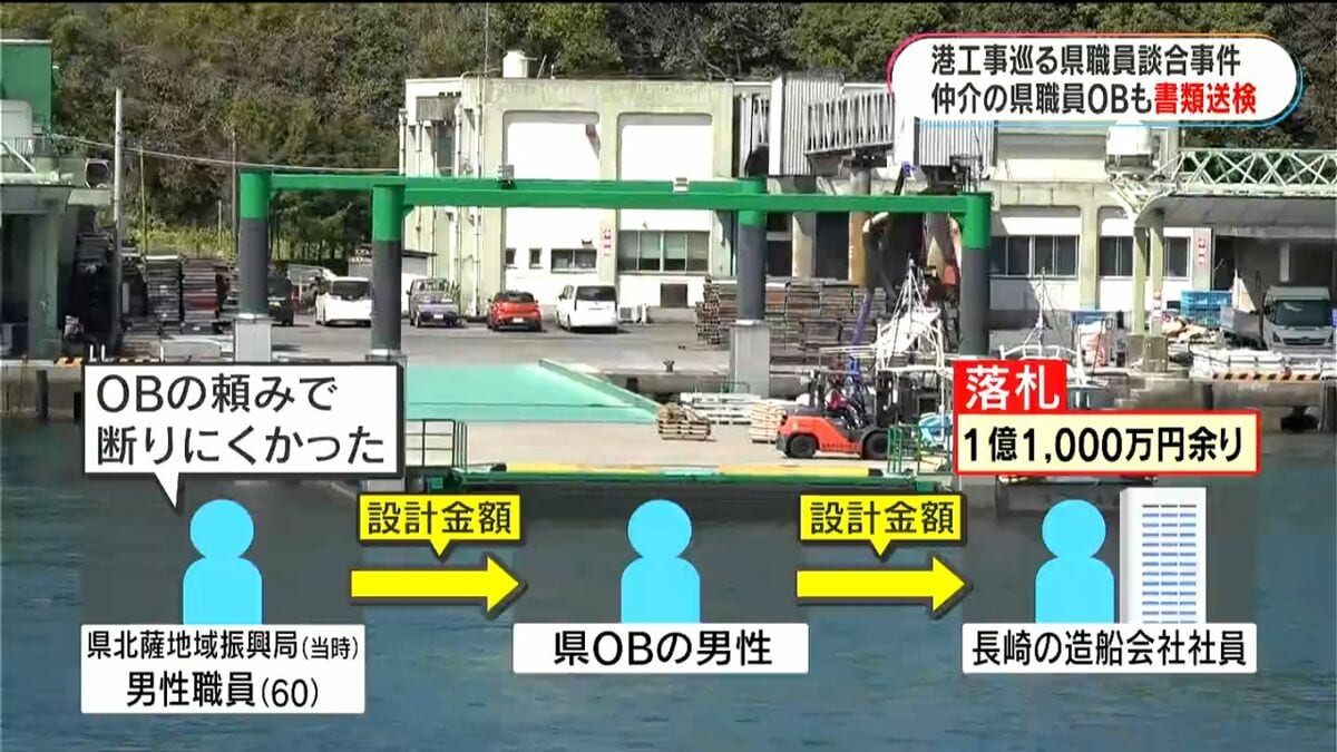 県職員官製談合事件「OBの依頼で断りにくかった」　仲介した県元職員も書類送検　数十万円の授受も　鹿児島